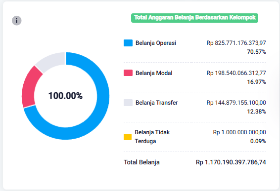 total anggaran 1