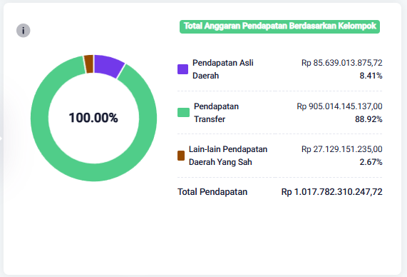 total anggaran 2